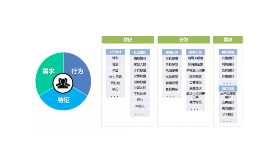 什么是用户画像和标签？